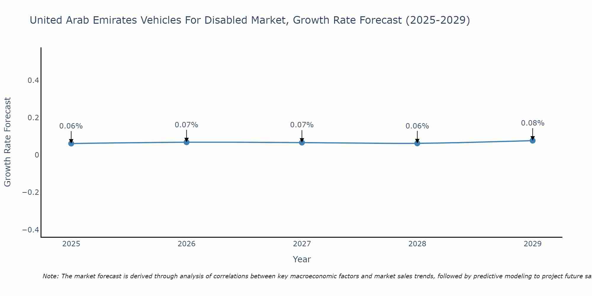 United Arab Emirates Vehicles For Disabled Market Growth Rate